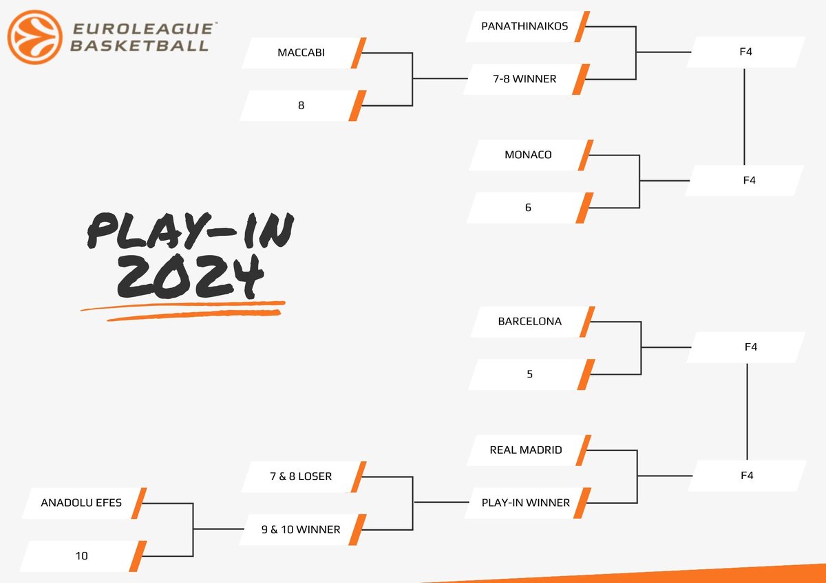 THY EuroLeague'de kupa yolunda son durum. Artık hesaplar bitti: - Virtus - Baskonia maçının kazananı 8, kaybedeni 10. - Olimpiakos - Fenerbahçe Beko maçının kazananı 5, kaybedeni 6.