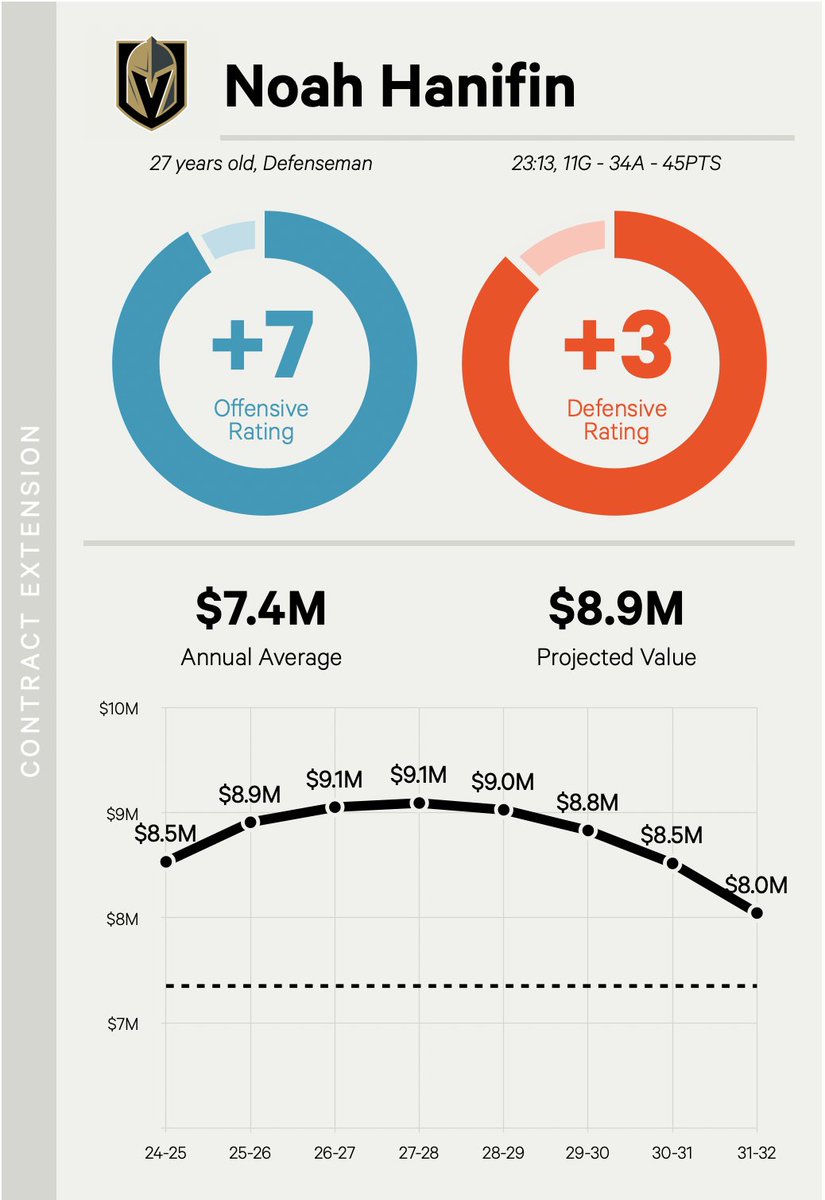 Noah Hanifin has settled in very nicely in Vegas, further showing his capability as a No. 1 defenseman that can take on tough minutes. Should be a strong deal for the Golden Knights that Hanifin can deliver surplus value on.