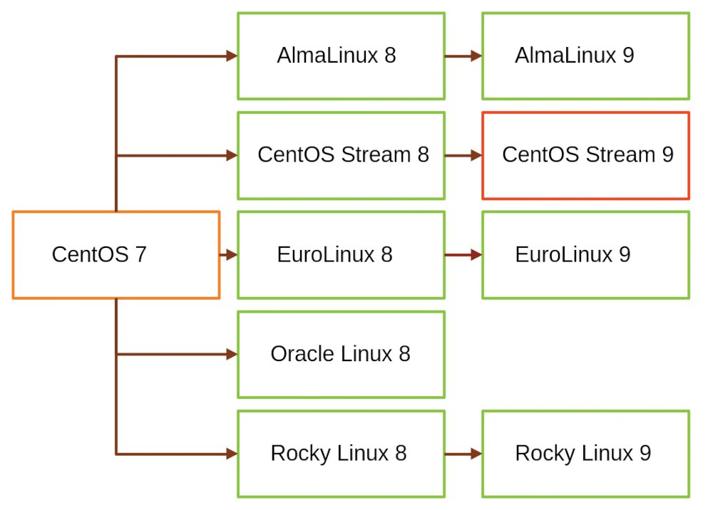 Are you migrating from CentOS 7 and looking for a free enterprise Linux alternative? Rubén Llorente examines the ELevate migration tool from @AlmaLinux linux-magazine.com/Issues/2024/28… #CentOS #AlmaLinux #ELevate #EnterpriseLinux #RHEL #OpenSource #FOSS #migration #Leapp