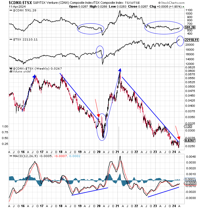 Weekly analog for #CDNX #TSXV and #TSX 
Guessing we are at the red arrows