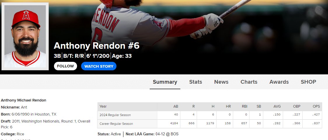 It is wild to consider how much coverage Ippei is receiving for stealing $16M from Shohei Ohtani (and losing $40M overall) when Anthony Rendon is currently stealing $245M from Arte Moreno and the Los Angeles Angels in broad daylight. Highway robbery. @Angels @NotArteMoreno