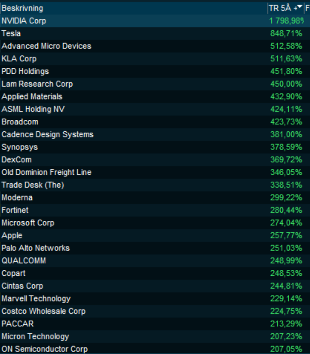 Här är aktierna i Nasdaq 100 som gett bäst kursutveckling senaste 5 åren. För att dubbla kursen på fem år krävs 15% CAGR. För att tredubbla krävs +24,57% för att fyrdubbla krävs +38% o för att femdubbla krävs +43% CAGR. Skulle vara barnsligt nöjd med 2x på 5 år 🤓 #PrataPengar