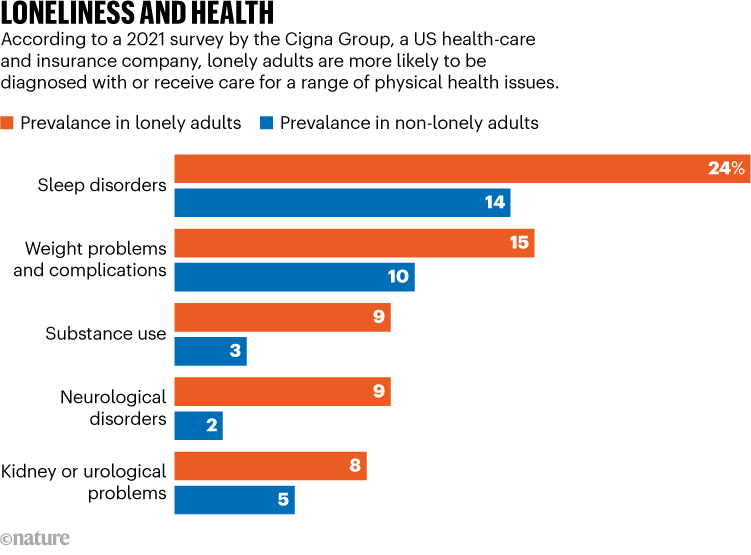 Why loneliness is bad for your health A lack of social interaction is linked to a higher risk of cardiovascular disease, dementia and more. Researchers are unpicking how the brain mediates these effects. go.nature.com/3TWOBlG