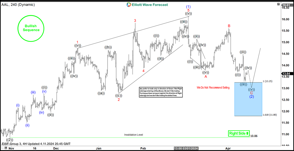 ElliottForecast's tweet photo. In 4 Hour Group 3 update, we see $AAL getting closer into reaching the extreme blue box area from where we expect the stock to bounce higher #elliottwave #stocks #etfs https://t.co/IBRwtK5NQ5