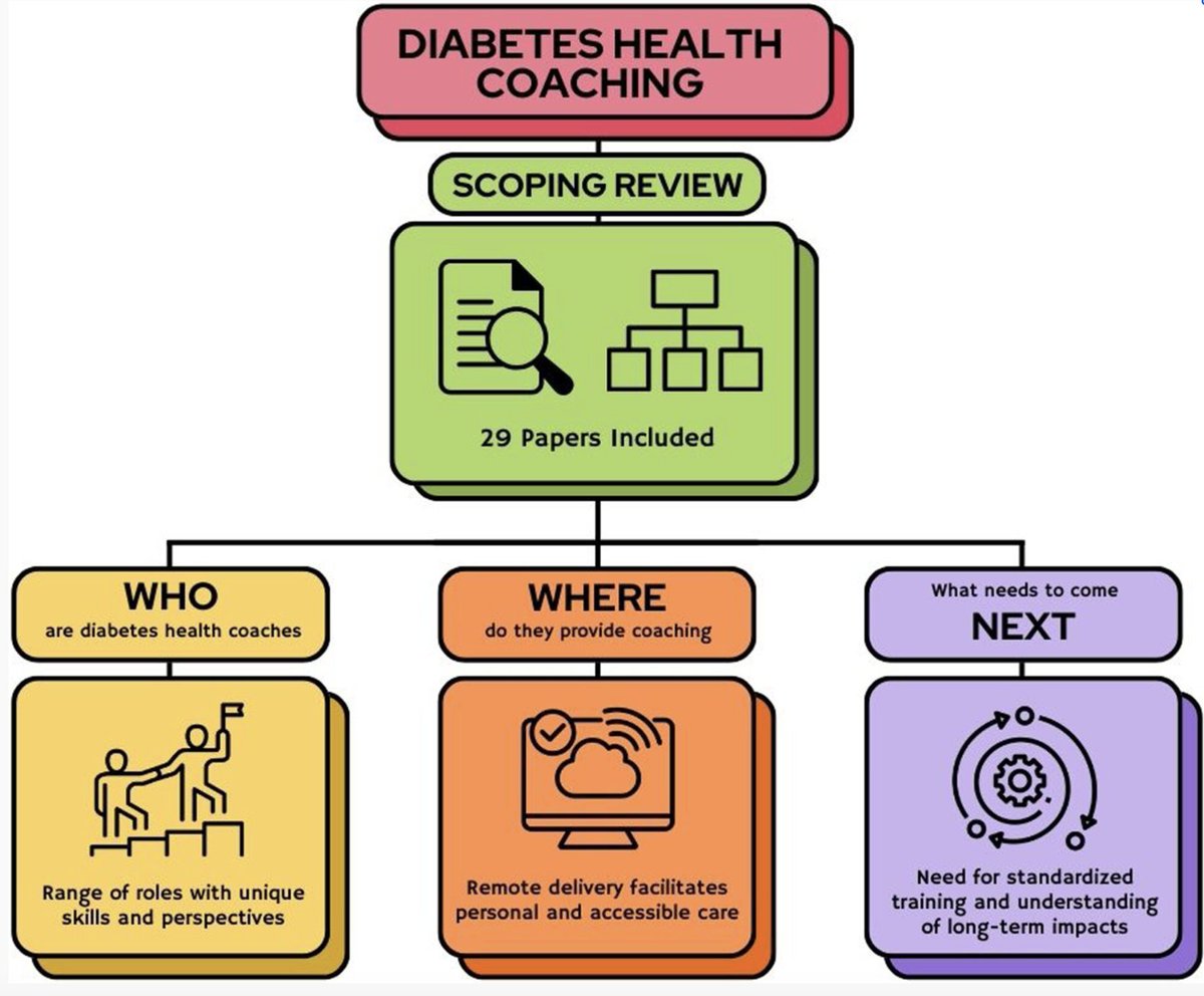 📢 #OpenAccess Demystifying diabetes health coaching: A scoping review unveiling the ‘who’ and ‘where’ of health coaching for adults with type 2 diabetes by Rita Su et al. 🔗onlinelibrary.wiley.com/doi/full/10.11… #diabetes #healthcoaching #HealthCareRevolution #openaccess