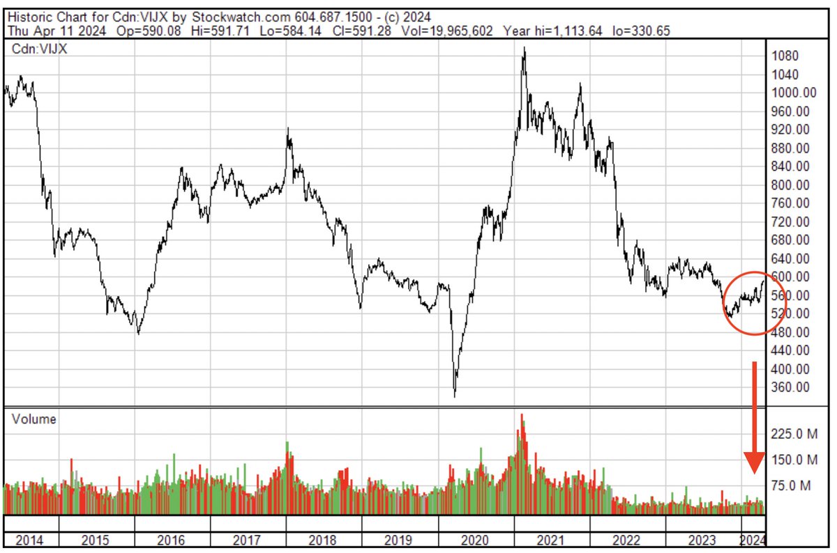 Gold is approaching $2,400 and the junior gold miners have barely moved. Get ready for a wild ride.