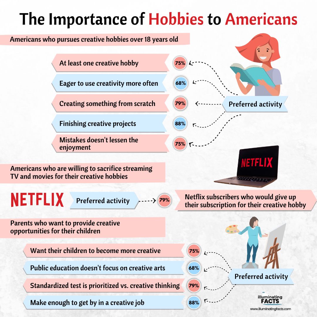 From crafting to collecting, America's love for hobbies runs deep. 🎨🚴‍♂️ Join us as we explore how these passions shape our identities and communities. illuminatingfacts.com/deep-dive-into… 

#Hobbies #AmericanCulture #Lifestyle #PassionProjects