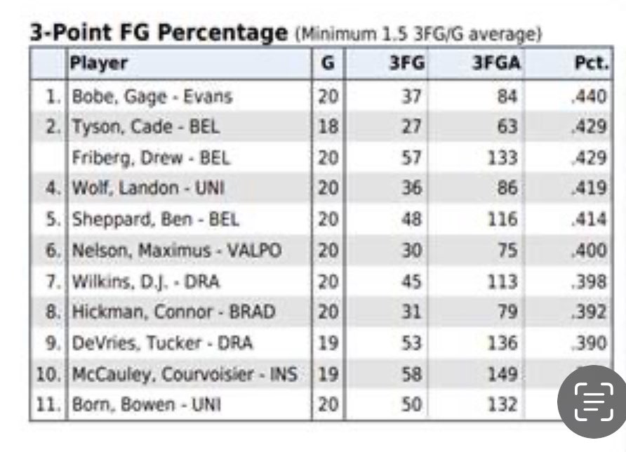 Never forget the 2022-23 season when Gage Bobe led the MVC in 3pt %