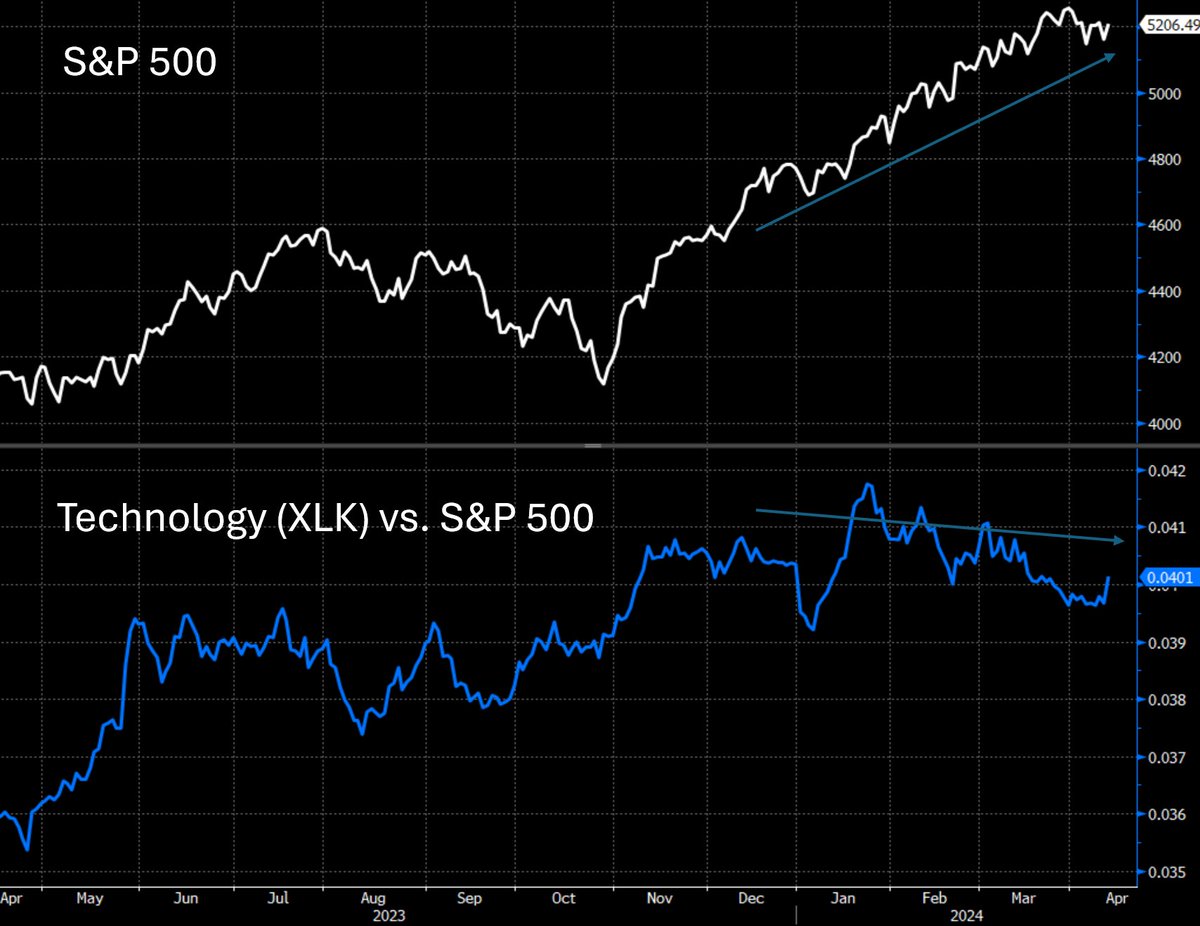 Technology has been a leading sector. The last push higher in the market (top portion below) has come with the relative strength of technology slowing down. An encouraging sign from a market breadth point of view. Source: Bloomberg, #BakerAvenue. As of 4/11/24. #TechnicalThursday