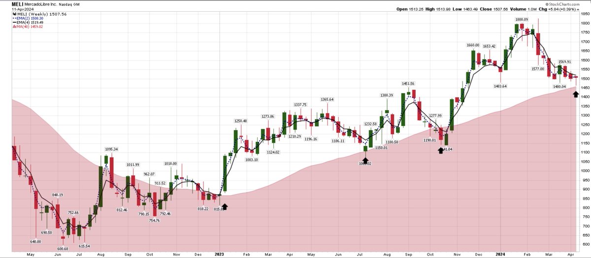 Mercadolibre - Pullback to 40wk ma during 'Stage 2' I've increased my position Disclosure - Long $MELI