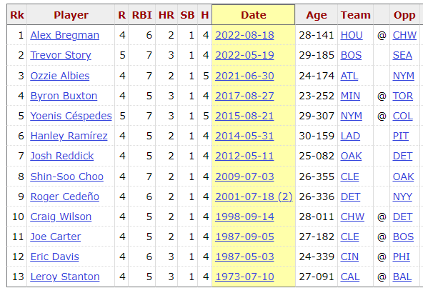 Bobby Witt Jr. is the first player in Royals history with 4 hits, 4 runs scored, 5 RBI, 2 HR, 1 SB in one game. Since the Royals came into the league in 1969, it's only been done 14 times.