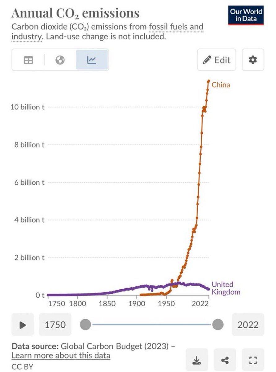 @DaleVince We are now importing energy, as greater cost China is building 2 new fossil fuel power stations every week and a global supply grid… Nice one