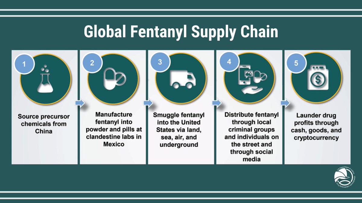 Fentanyl is the greatest threat facing the US & the leading cause of death for Americans ages 18-45 To end the most devastating drug crisis the US has ever faced #DEA is taking unprecedented action to target every aspect of the global fentanyl supply chain dea.gov/resources/fent…