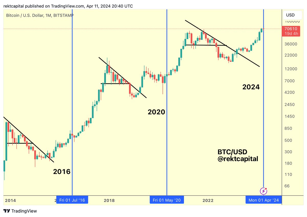 #BTC Bull Market Progress:

▓▓▓░░░░░░░ 36.0%

(Progress bar based on standard Halving Cycles)

$BTC #Crypto #Bitcoin
