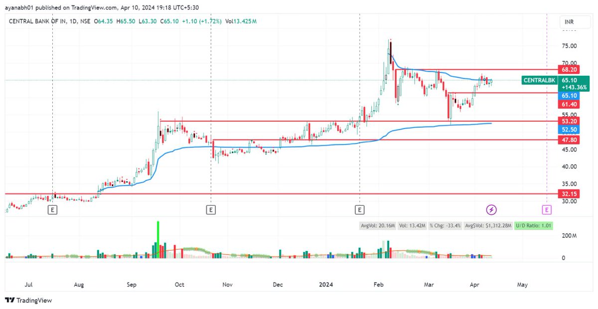 #CENTRALBK 

Let's see how it reacts around 68 resistance level, for now it goes into my #StocksToWatch list