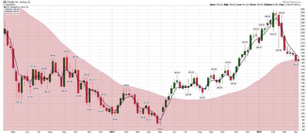 Zscaler - Pullback to 40wk ma during 'Stage 2' I've increased my position Disclosure - Long $ZS