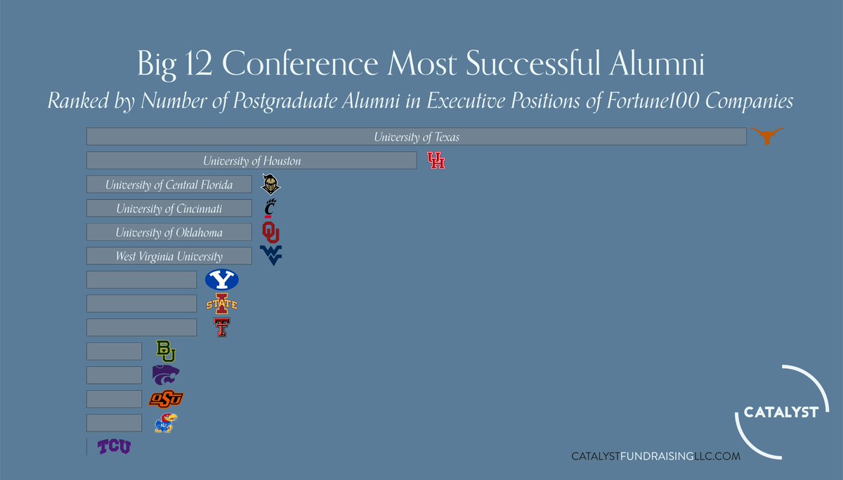 CatalystTips's tweet image. Continuing with the @Big12Conference rankings, here are the schools ranked by most Fortune100 executives with postgraduate degrees.