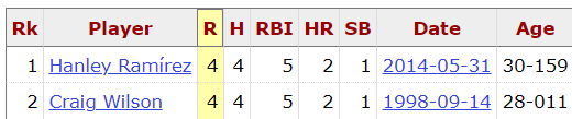 Kansas City Royals Shortstop Bobby Witt Jr. recorded 4 runs, 4 hits, 2 home runs, 5 RBIs, and 1 stolen base in today's game against the Houston Astros. Only two other shortstops in MLB history have ever put up those numbers in a single game.