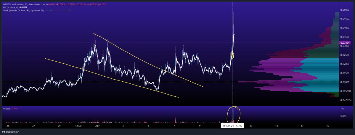 This is 1 of reasons we don't really tweet tiny shitcoins cuz we been around a while & insanely huge 💰 follows us cuz they know...but some are really undisciplined & FOMO every time 😅👉 A lot of u current CT legends think u got tweet power but trust me u have no idea 😉 #Wit