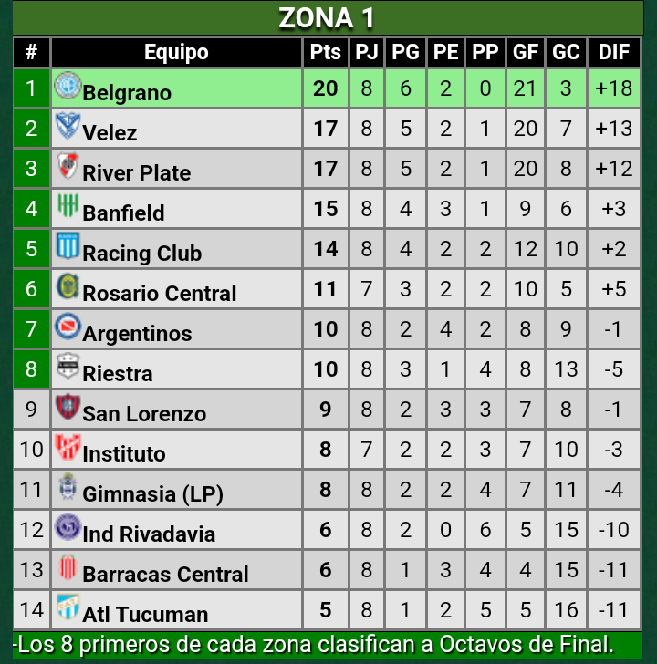 #CopaProyección #Zona1 Tabla de Posiciones