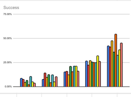 Success followed the pattern of a rightward shift. Nice to see #physed #meaningfulPE (6/6)