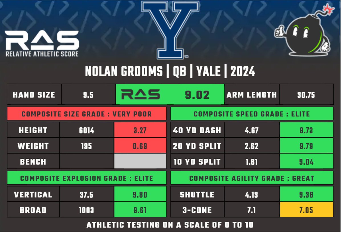 Nolan Grooms is a QB prospect in the 2024 draft class. He scored a 9.02 #RAS out of a possible 10.00. This ranked 98 out of 985 QB from 1987 to 2024. ras.football/ras-informatio…