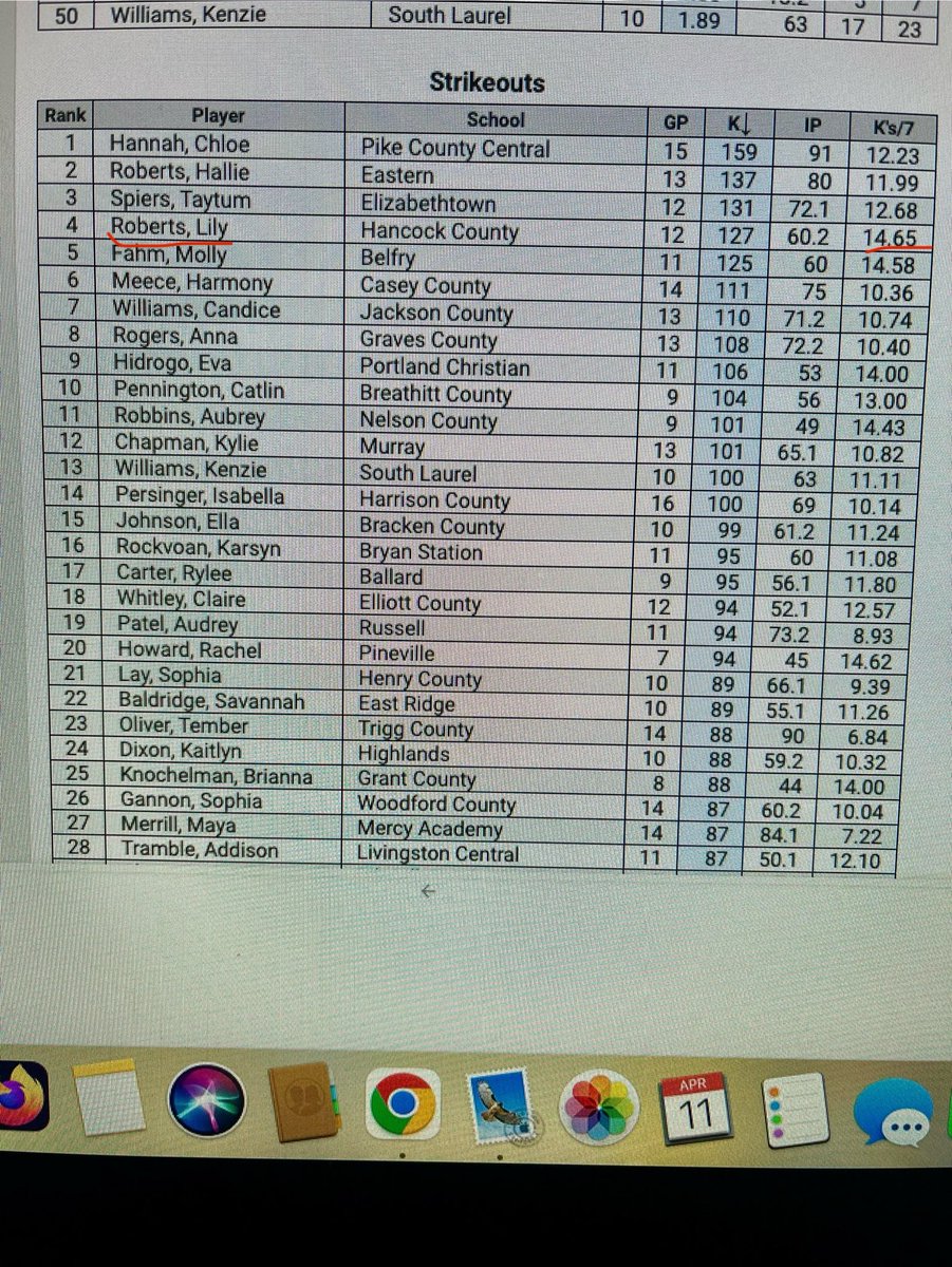 Joshua F. Roberts, NBCT (@joshroberts35) on Twitter photo Super proud of Lily and her comeback! Found out today:
#4 in Kentucky strikeouts.
#1 in Kentucky with strikeouts per 7 innings at 14.65! 🥎🔥🚀
<a href="/Lilyroberts04/">Lily Roberts</a> <a href="/LHSHANCOCK/">Hornet Softball</a> <a href="/1027TheGame/">102.7 The Game ESPN Owensboro</a> <a href="/SportsConnectKY/">Sports Connect Media</a>
<a href="/riseupsports1/">Rise Up Sports Media</a> <a href="/twroe20/">Taylor Brooke Wroe</a> Super proud of Lily and her comeback! Found out today:
#4 in Kentucky strikeouts.
#1 in Kentucky with strikeouts per 7 innings at 14.65! 🥎🔥🚀
<a href="/Lilyroberts04/">Lily Roberts</a> <a href="/LHSHANCOCK/">Hornet Softball</a> <a href="/1027TheGame/">102.7 The Game ESPN Owensboro</a> <a href="/SportsConnectKY/">Sports Connect Media</a>
<a href="/riseupsports1/">Rise Up Sports Media</a> <a href="/twroe20/">Taylor Brooke Wroe</a>