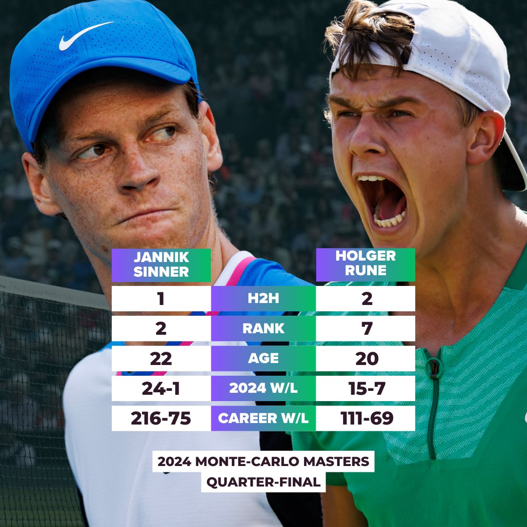 🚨 NextGen Blockbuster Alert! Holger Rune and Jannik Sinner will meet at the 2024 Monte-Carlo Masters! ⚔️ One of many matches that we'll see between these two in the future, and it's time to get excited🤩