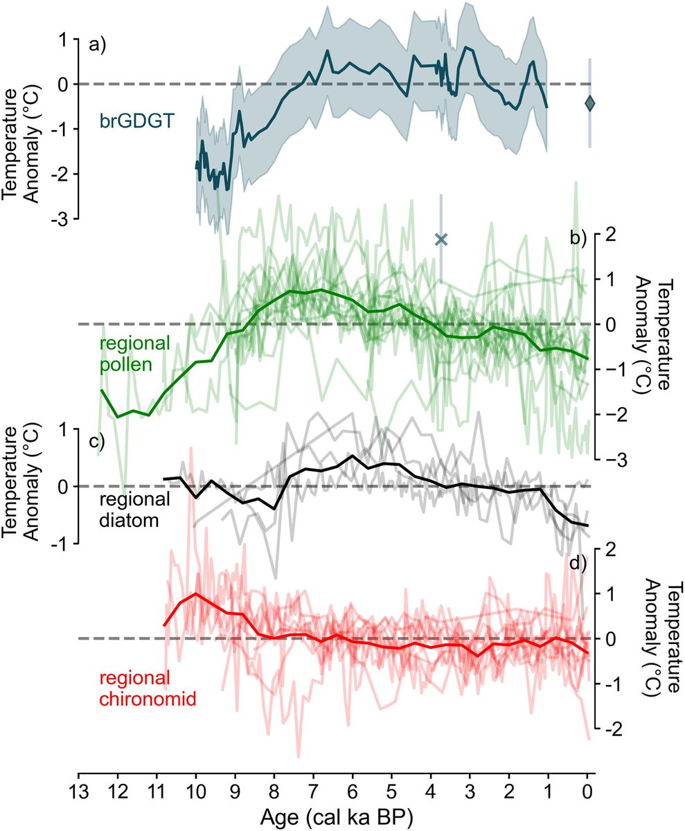 It's was 2C warmer in many places during the Holocene thermal maximum at pre-industrial levels of CO2. Source: sciencedirect.com/science/articl…