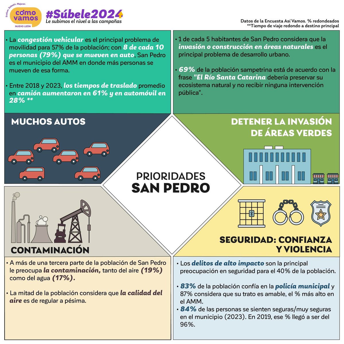 ⬆️ SAN PEDRO: aquí están las prioridades de tu población. 👉 En esta guía podrás encontrar los principales ejes y problemas que se deben considerar en las propuestas en esta temporada de elecciones 💬 Las y los candidatos, ya lo saben ¿y qué proponen? #Súbele2024 #NuevoLeón