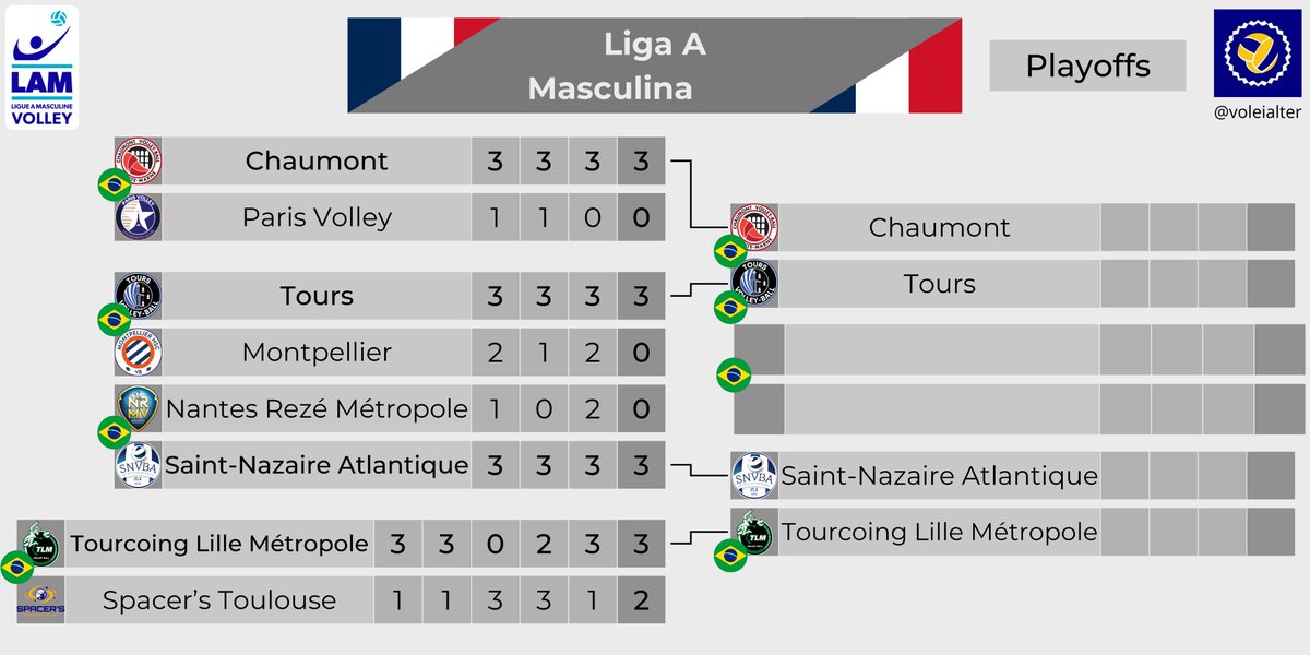 🇫🇷 | Quartas de final | Liga A M

Tourcoing 3x1 Toulouse
25x18/25x23/23x25/25x14