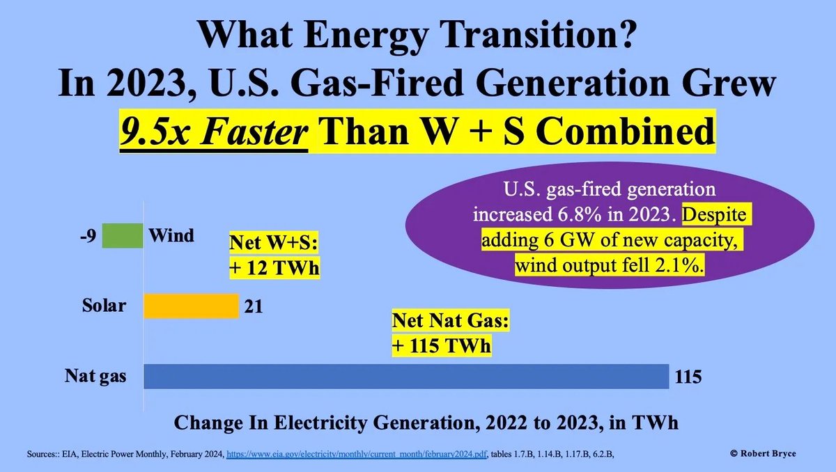 Numbers don't lie. Despite the hype about wind and solar, #naturalgas is the fastest growing energy source in the U.S. Check out the latest from @pwrhungry on his substack! robertbryce.substack.com/p/natty-nation…