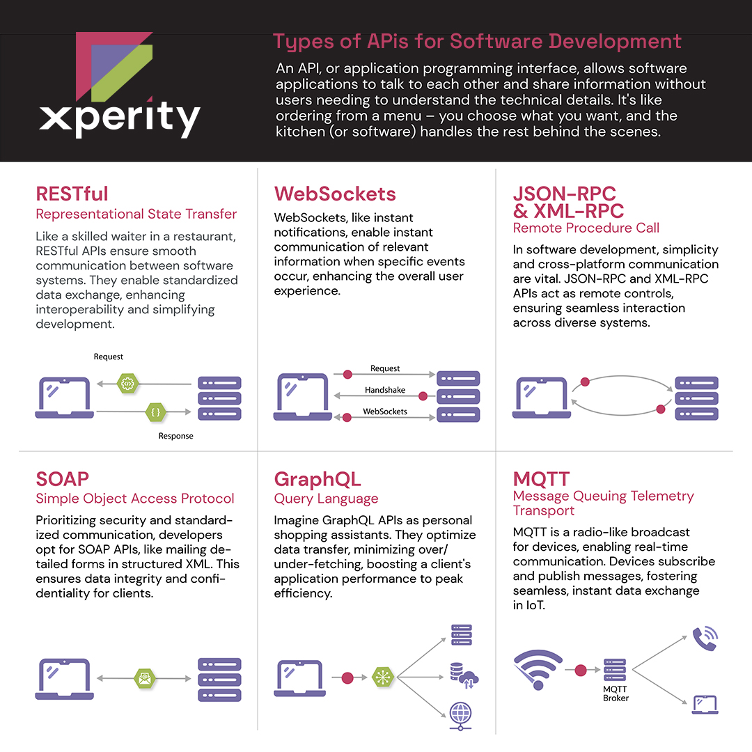 Interconnectivity: APIs facilitate seamless communication between different software components, fostering interoperability and collaboration. Click to read: hubs.ly/Q02s20qY0 #APIs #AWS #Azure #IndianGaming #IGA2024 #CasinoTech #NABshow #Cloud