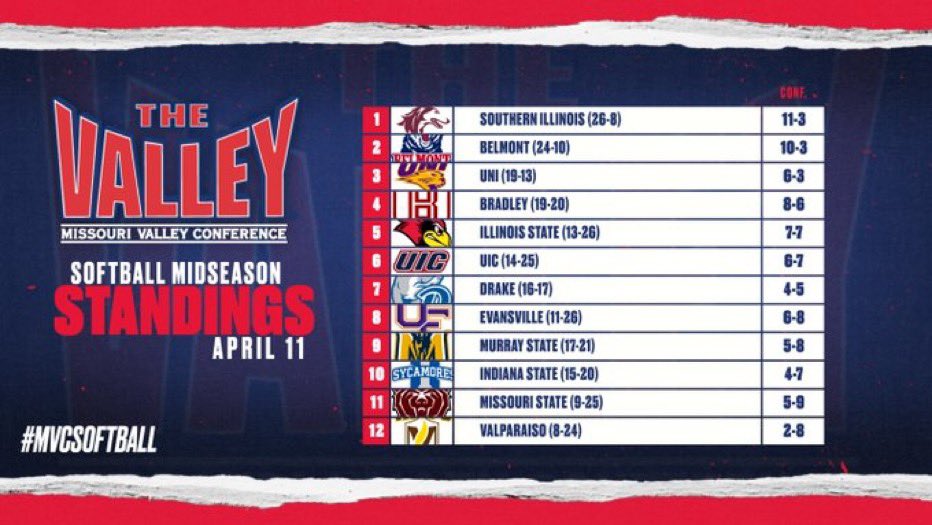 SOFTBALL WEEKLY STANDINGS‼

We are less than a month out from the 2024 MVC Softball Tournament Championship, and there is still a lot of season to play‼

Check it out⏬

#MVCSoftball | #TheValleyRunsDeep