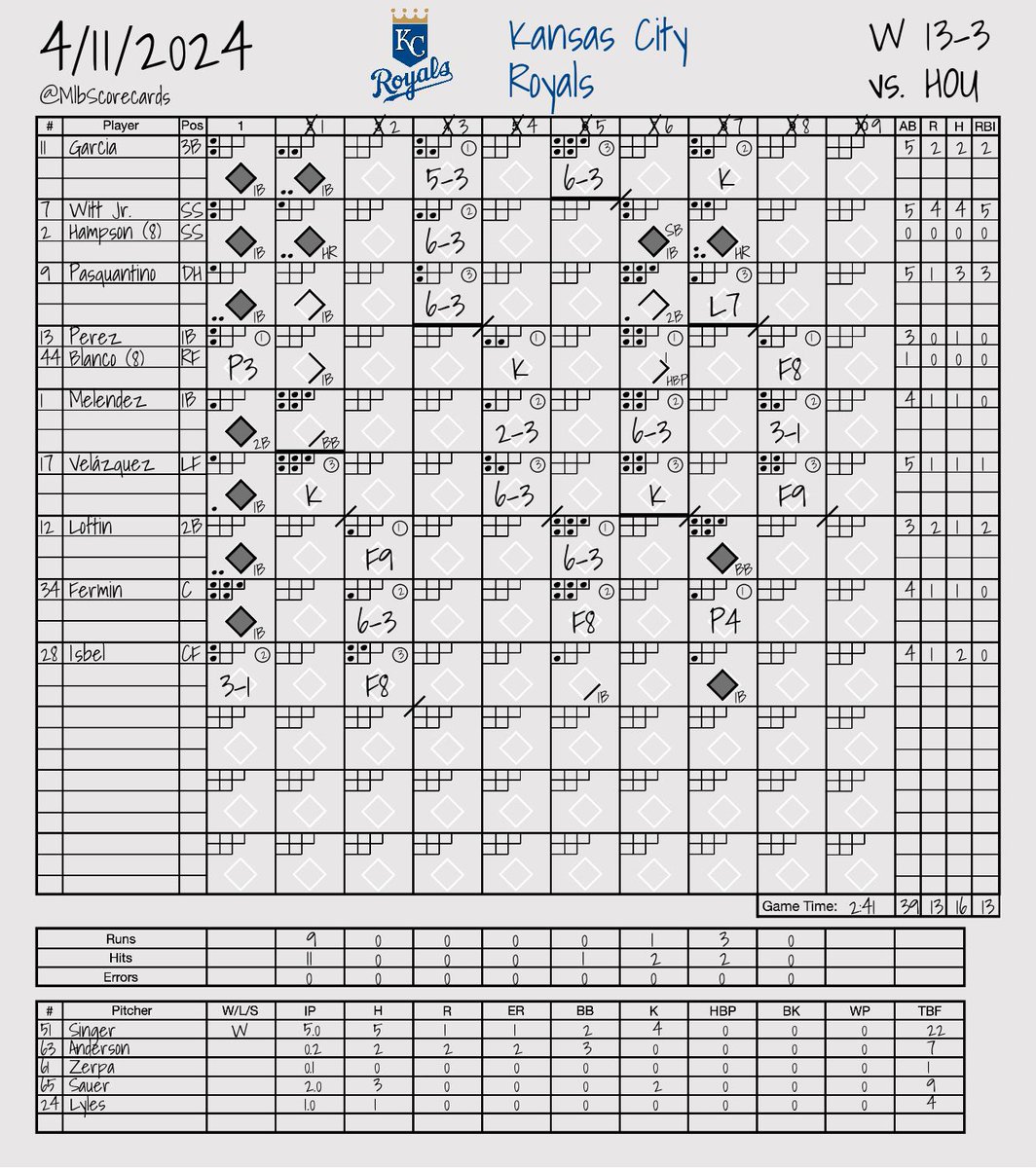 FINAL: Astros 3, Royals 13 W: Brady Singer L: Hunter Brown #Ready2Reign | #WelcomeToTheCity @Astros | @Royals