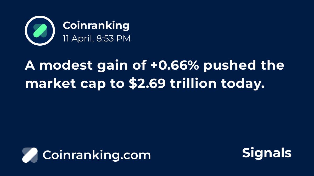 A modest gain of +0.66% pushed the market cap to $2.69 trillion today.