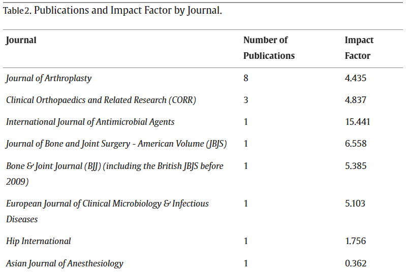 Statistical outcomes in RCTs analyzing PJI are fragile and may lack statistical integrity. This study recommended fragility analysis, reporting of FI and FQ metrics, to aid in the interpretation of outcomes in the TJA literature. authors.elsevier.com/a/1igx838vD3A2…