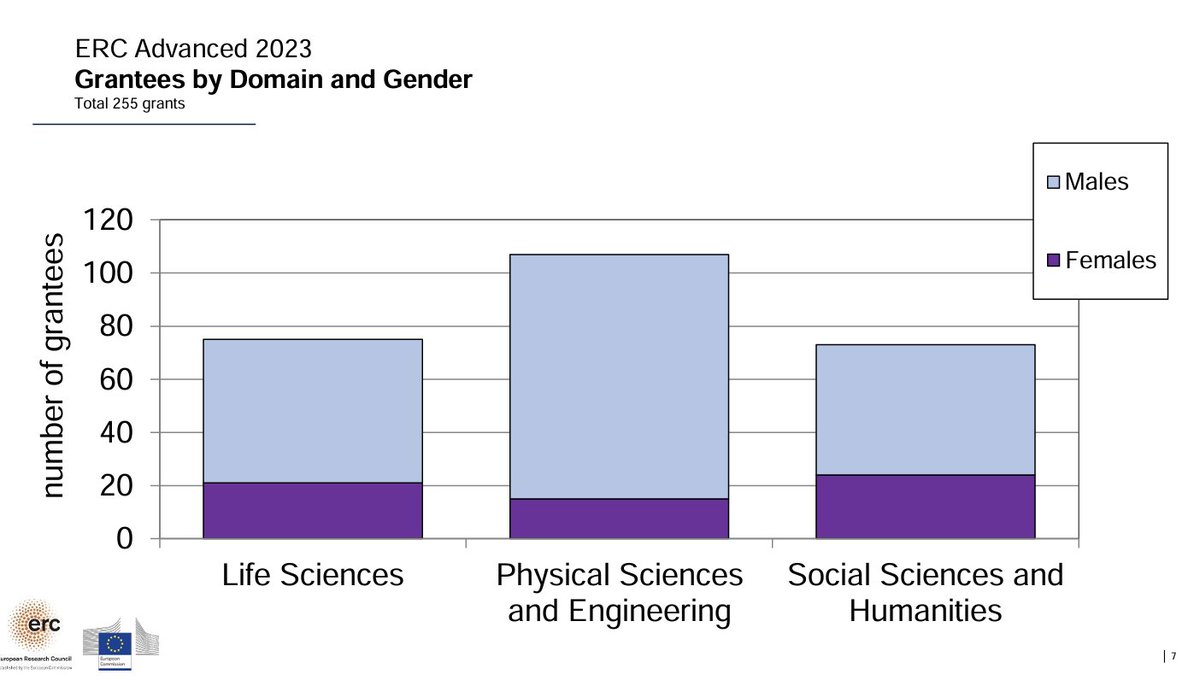 Congrats to all ERC grantees! Let's continue to keep an eye on blatant gender disparities in academia and support women and nonbinary people as much as we can 💪 It starts with everyday practices: invite more women and nonbinary people, don't burden them with admin, cite them!