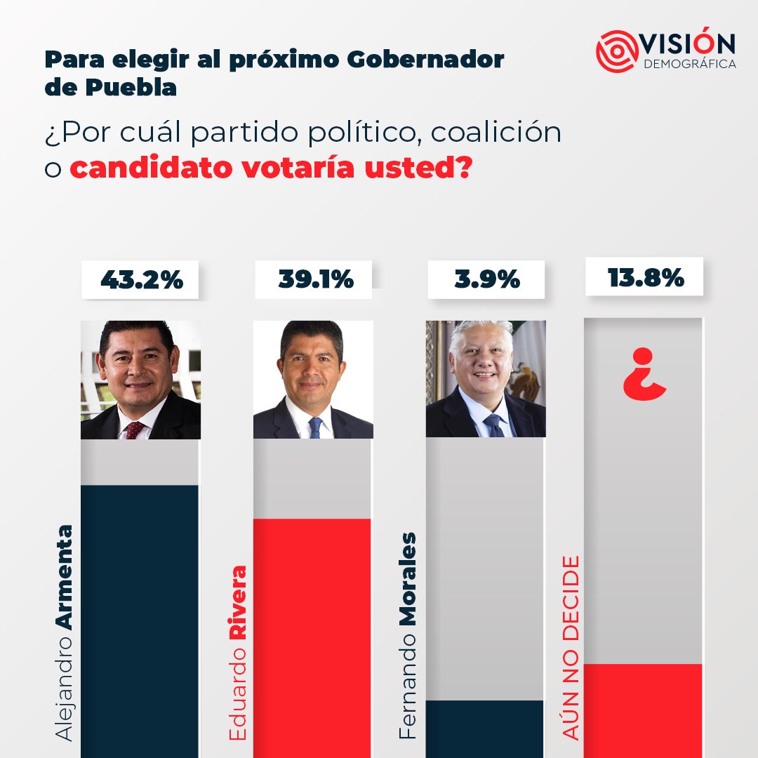 ¡Alejandro Armenta lidera la carrera para Gobernador de Puebla con el 43.2%! Eduardo Rivera le sigue con el 39.1%. ¿Ya decidiste tu voto? 🗳️ #EleccionesPuebla