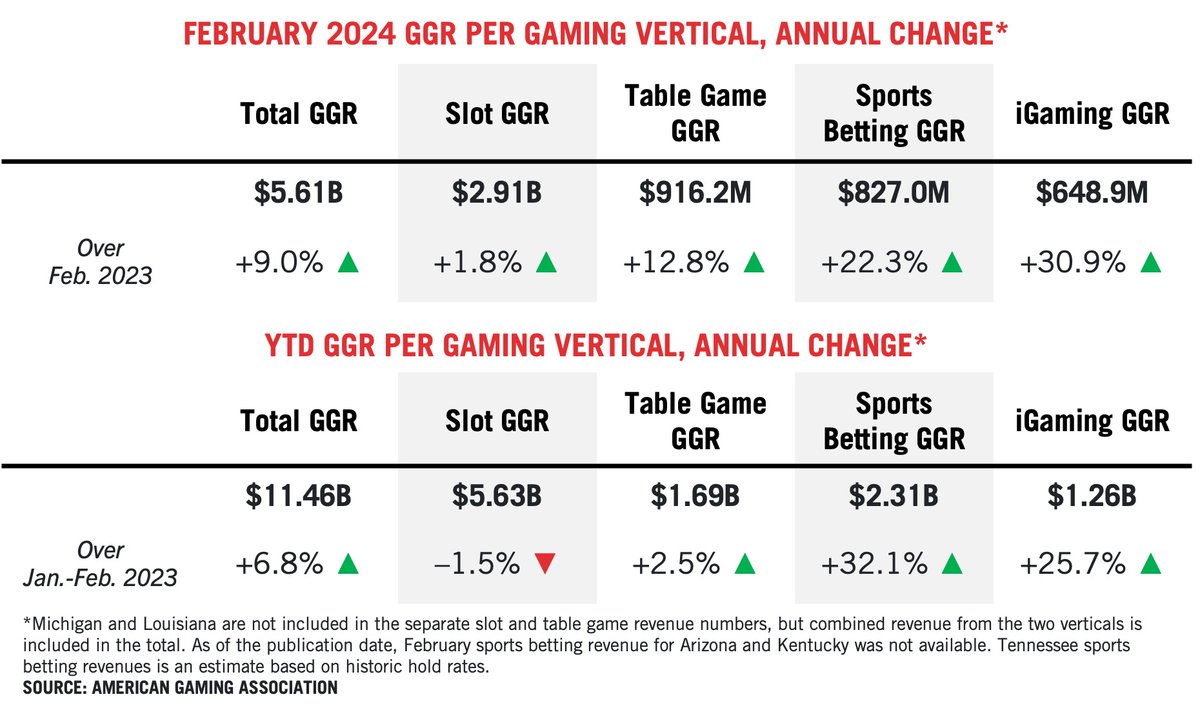 🚨🎰 NEW: Commercial gaming revenue reached $5.61B in February, marking a new record for the month and the industry’s 36th straight month of annual growth. Revenue was up YoY across every vertical. Read AGA’s full Commercial Gaming Revenue Tracker ➡️ bit.ly/3UUoopT
