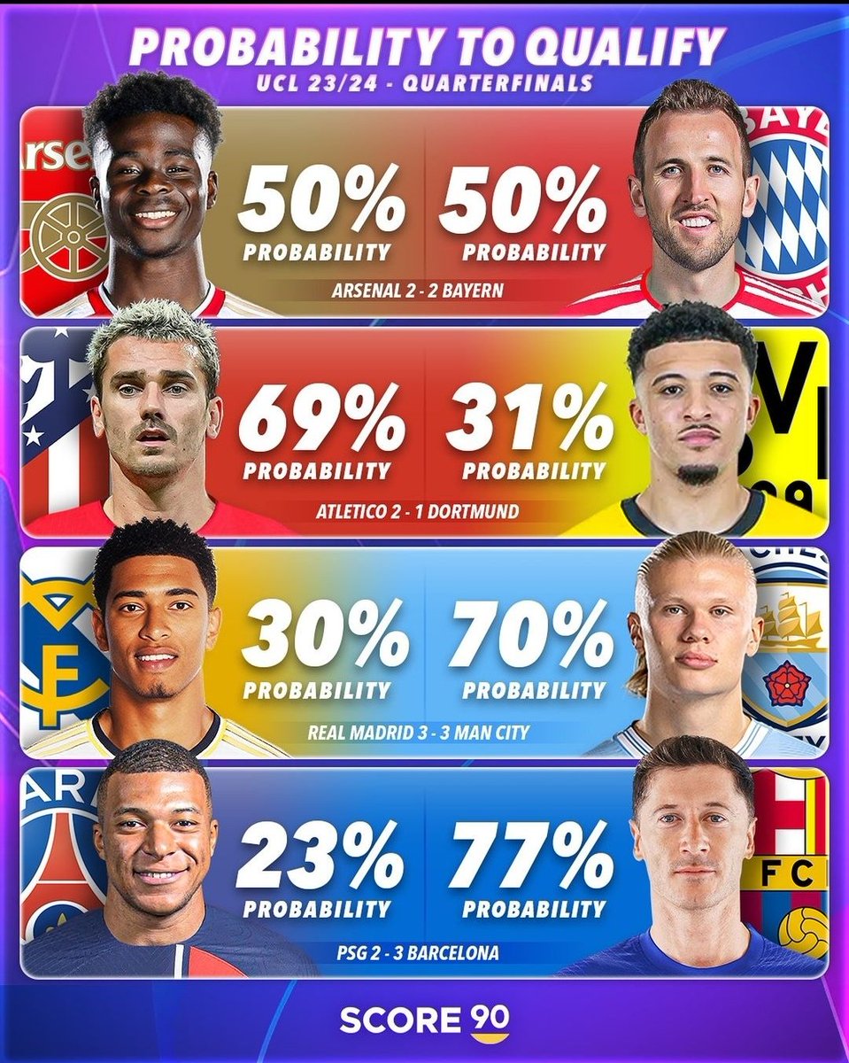 Qualification probability by bookmakers. 👇