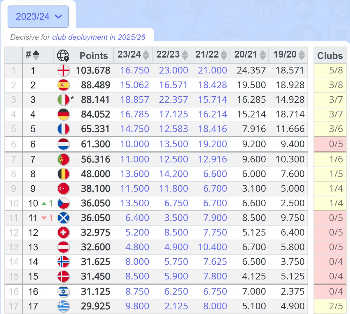 Country coefficients after this week 🕰️

🇪🇸 (+ 0.625)
🏴󠁧󠁢󠁥󠁮󠁧󠁿 (+ 0.500)
🇮🇹 (+ 0.429)
🇩🇪 (+ 0.428)
🇧🇪🇬🇷 (+ 0.400)
🇵🇹 (+ 0.334)
🇨🇿 (+ 0.250)

🔗 fotcalc.com/country-coeffi…