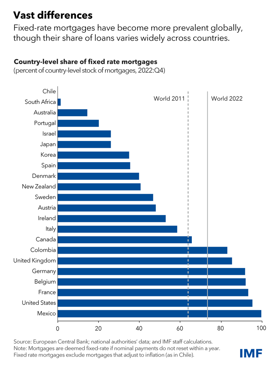 Housing is one reason not all countries feel the same pinch of higher interest rates, in part because monetary policy has more impact on economies with a low share of fixed-rate mortgages. imf.org/en/Blogs/Artic…