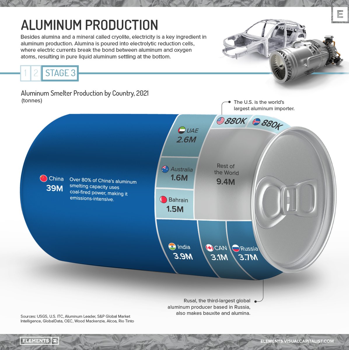 VCElements's tweet photo. How Is Aluminum Made? ⛏️

https://t.co/aWZyfptdrz https://t.co/7eBGtSBp3r