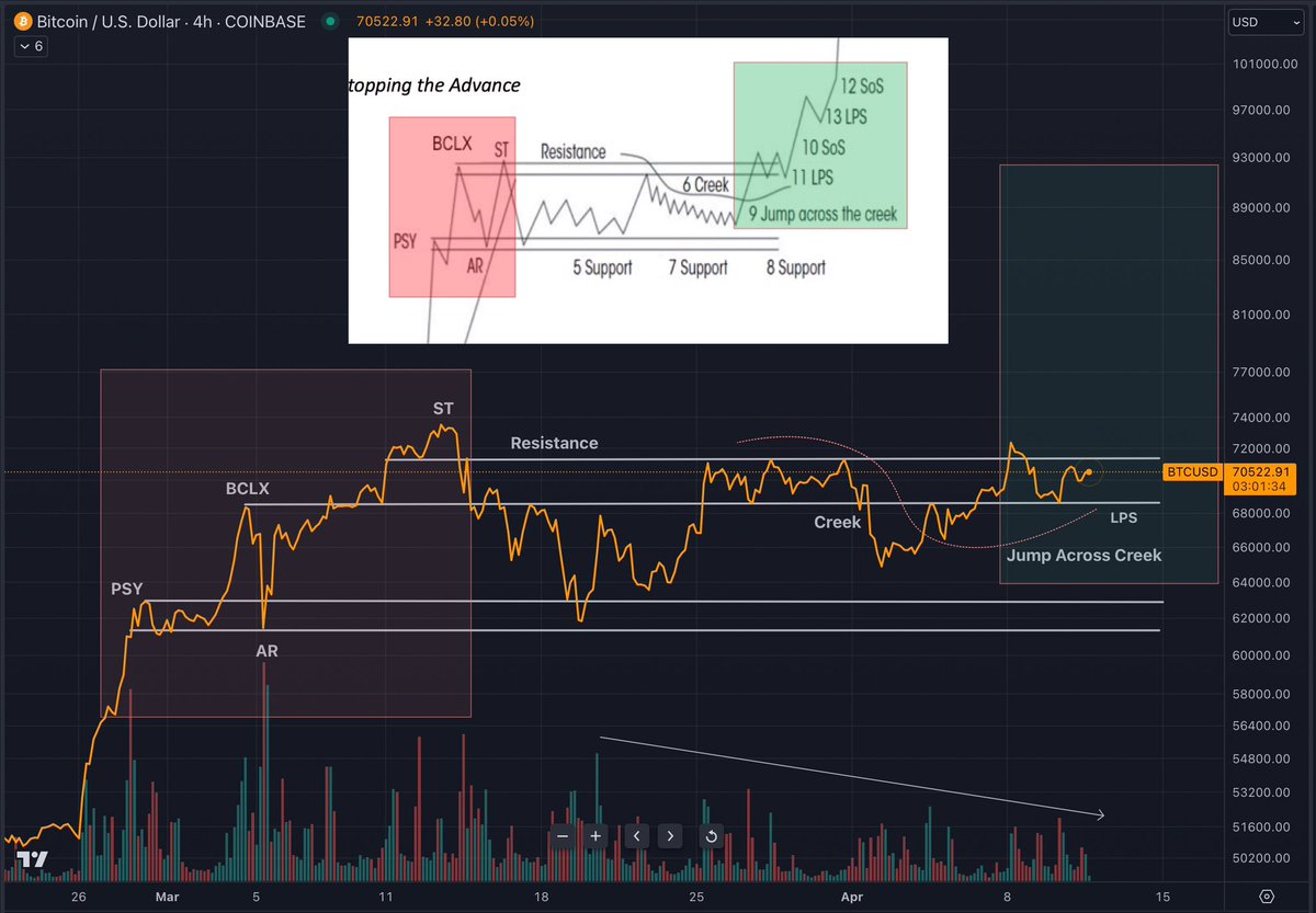 #BTC Coiling