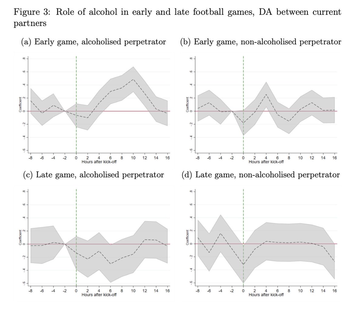 Why is there a spike in domestic abuse following major football games? This spike is driven by perpetrators that had consumed alcohol and when games are scheduled early, for which there is a cumulative increase in abuse.