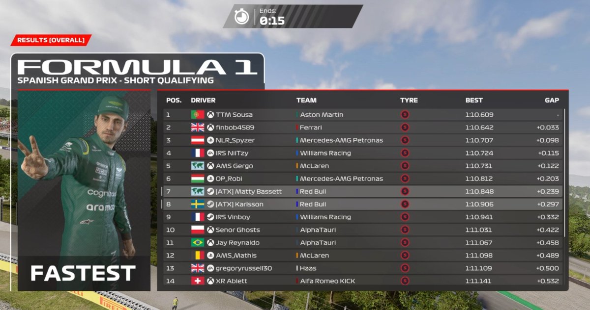 Karlsson93711's tweet image. XTC TIER X  Q: P8 R: P1 | Like my 5th NA race but 1st one i actually locked in for even tho only 1h 30min of practice on a track I've never touched NA 😭(as you can see in quali) 
But in the race i decided to become sigma and won 😈🔒 | @ArtifexRacing