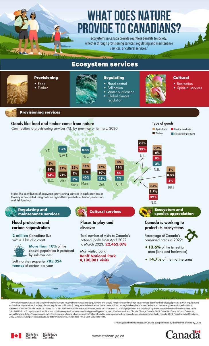 Provisioning services from commercial activities in Canada totalled 293 million tonnes in 2020, with 51% from agricultural ecosystems; 49% from forests; and 0.3% harvested from marine, coastal and freshwater ecosystems. www150.statcan.gc.ca/n1/daily-quoti…