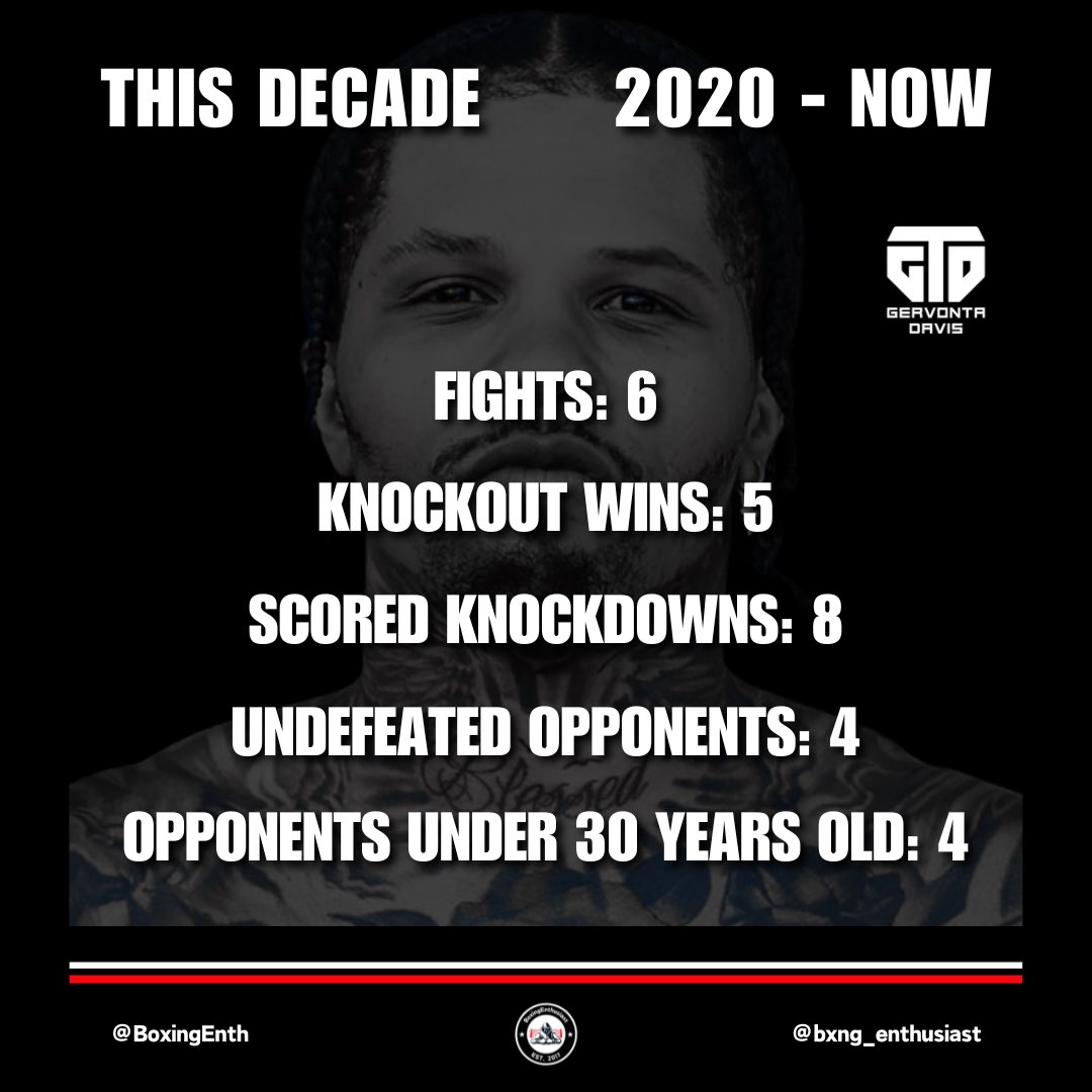Tank Davis this decade: 

#GervontaDavis | #Boxing | #Statistics