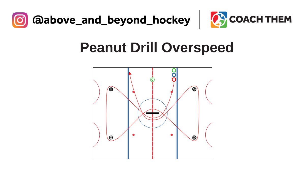 CREATED BY INSTAGRAM @above_and_beyond_hockey DRILL: Peanut Drill Overspeed Video: l8r.it/BK4E Drill located in our FREE Marketplace On @CoachThem Marketplace drills.⁠ #TeamCoachThem #CoachThem #hockeydrill #hockeydrills #hockeycoach #hockeytech